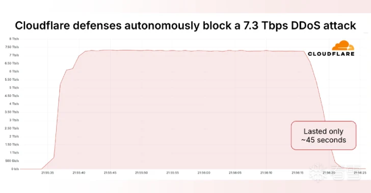 Cloudflare 拦截 7.3Tbps 史上最大 DDoS 攻击